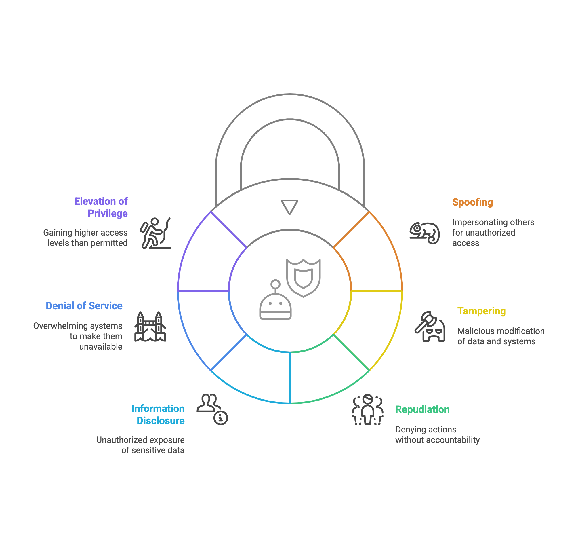 STRIDE Threat Model in the Secure Development Lifecycle: A Practical Guide