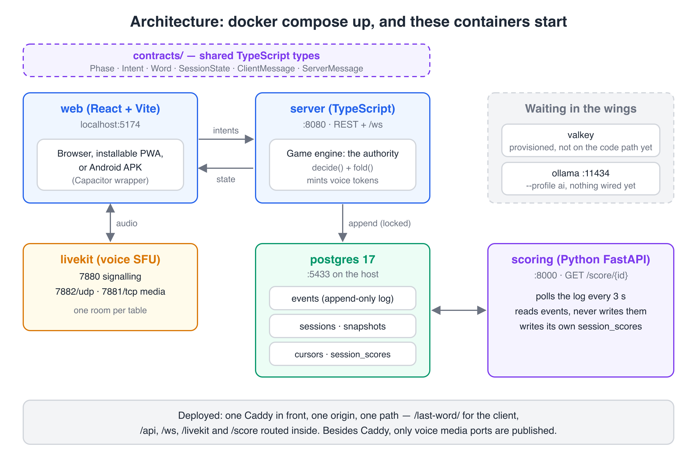 Architecture diagram: React web client on 5174, TypeScript server on 8080 with REST and /ws, Postgres on 5433, Python FastAPI scoring on 8000, LiveKit voice server, with Valkey and Ollama provisioned but unused