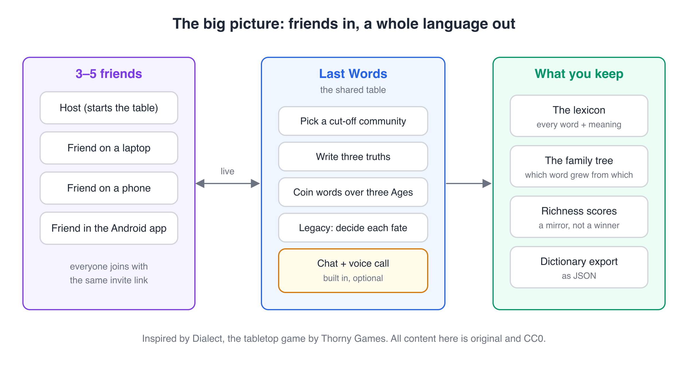 Diagram: 3 to 5 friends join one shared table, play through the phases, and keep a lexicon, a family tree, richness scores and a JSON dictionary export