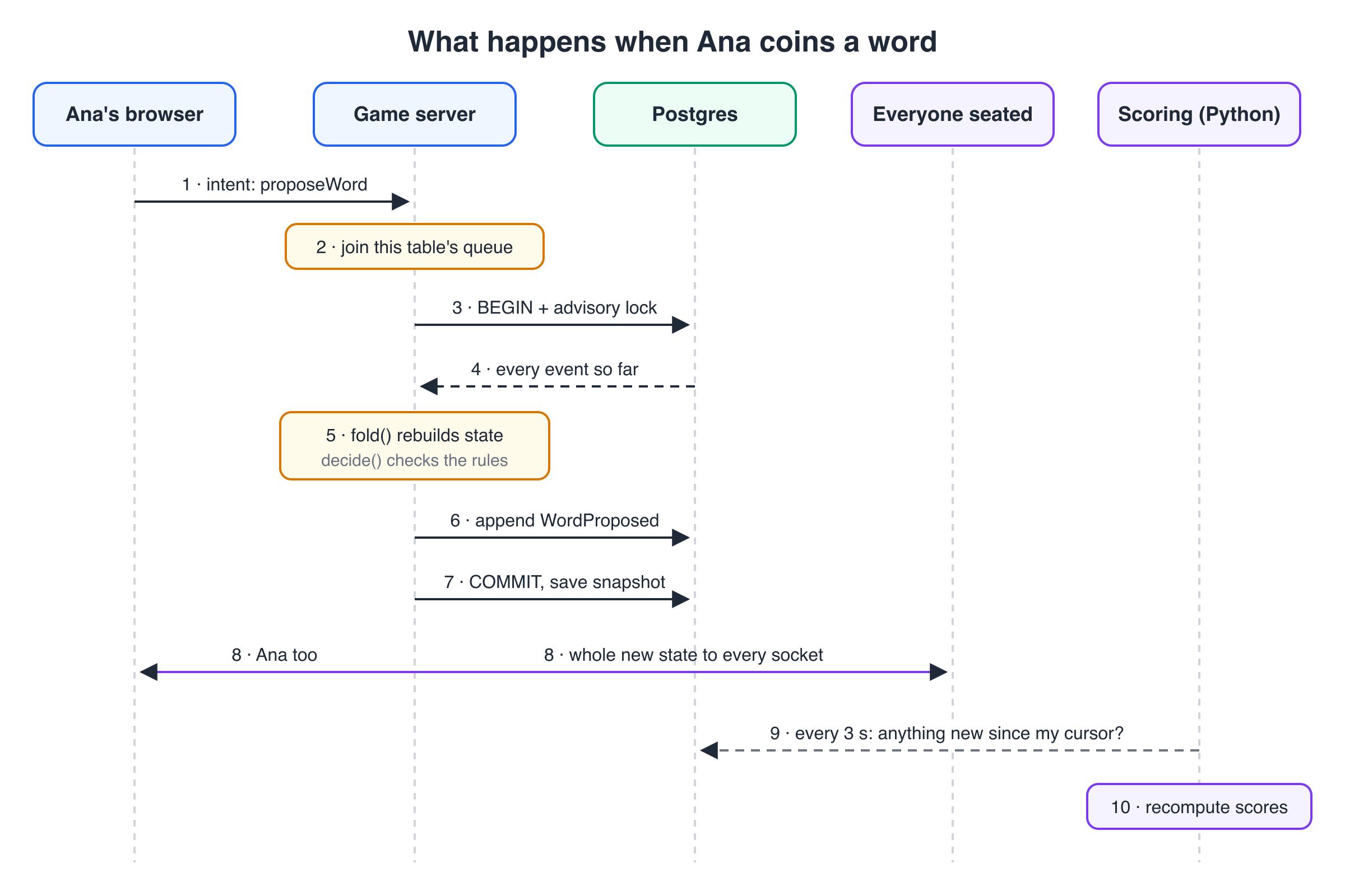 Sequence diagram: Ana's browser sends a proposeWord intent; the server queues it, takes a Postgres advisory lock, reads all events, folds state, decides, appends WordProposed, commits, saves a snapshot and broadcasts the whole state to every socket; the scoring service polls every 3 seconds and recomputes