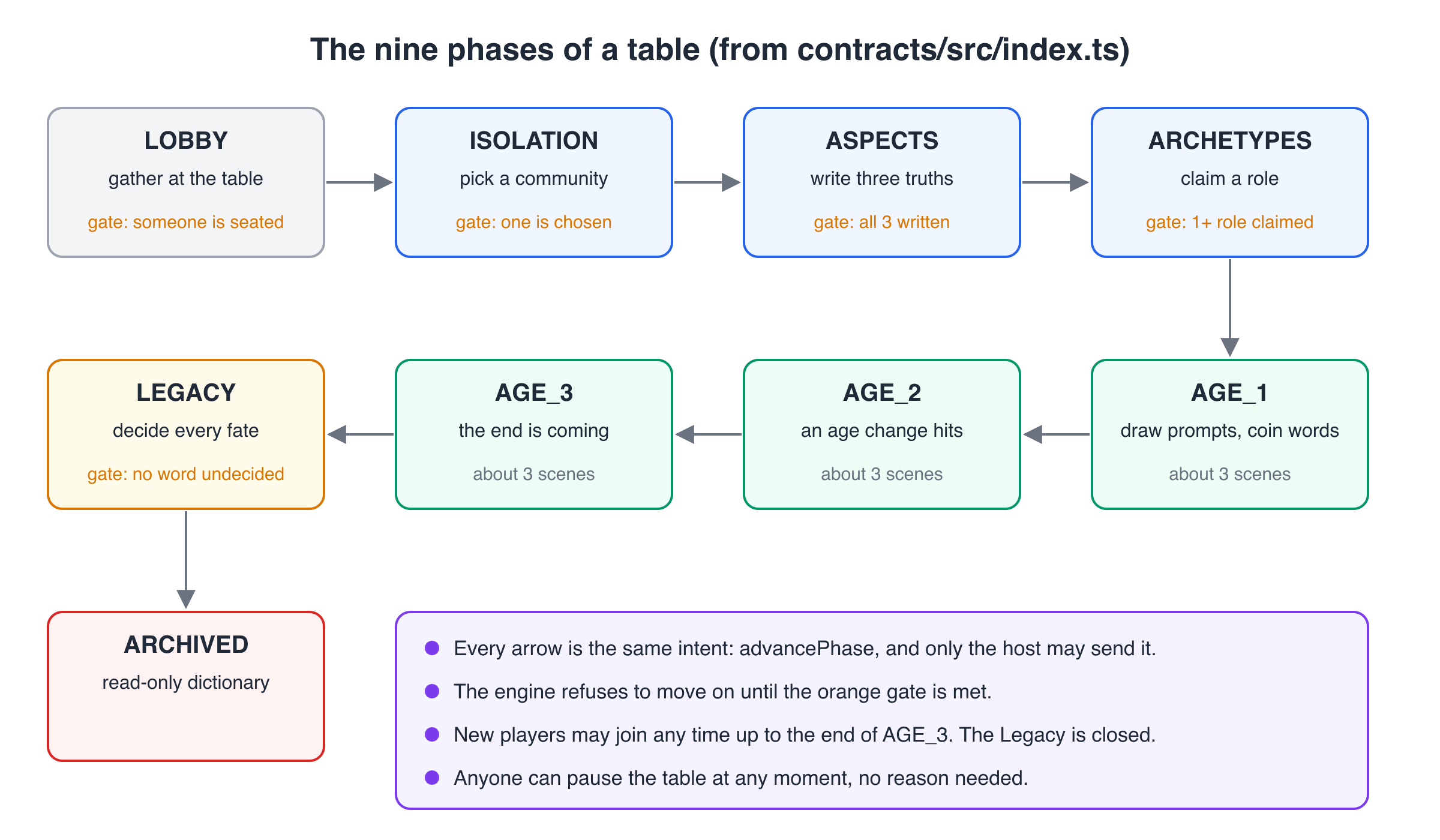 State diagram of nine phases: LOBBY, ISOLATION, ASPECTS, ARCHETYPES, AGE_1, AGE_2, AGE_3, LEGACY, ARCHIVED, with the condition needed to leave each one