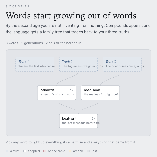 Family tree of words growing from the three truths