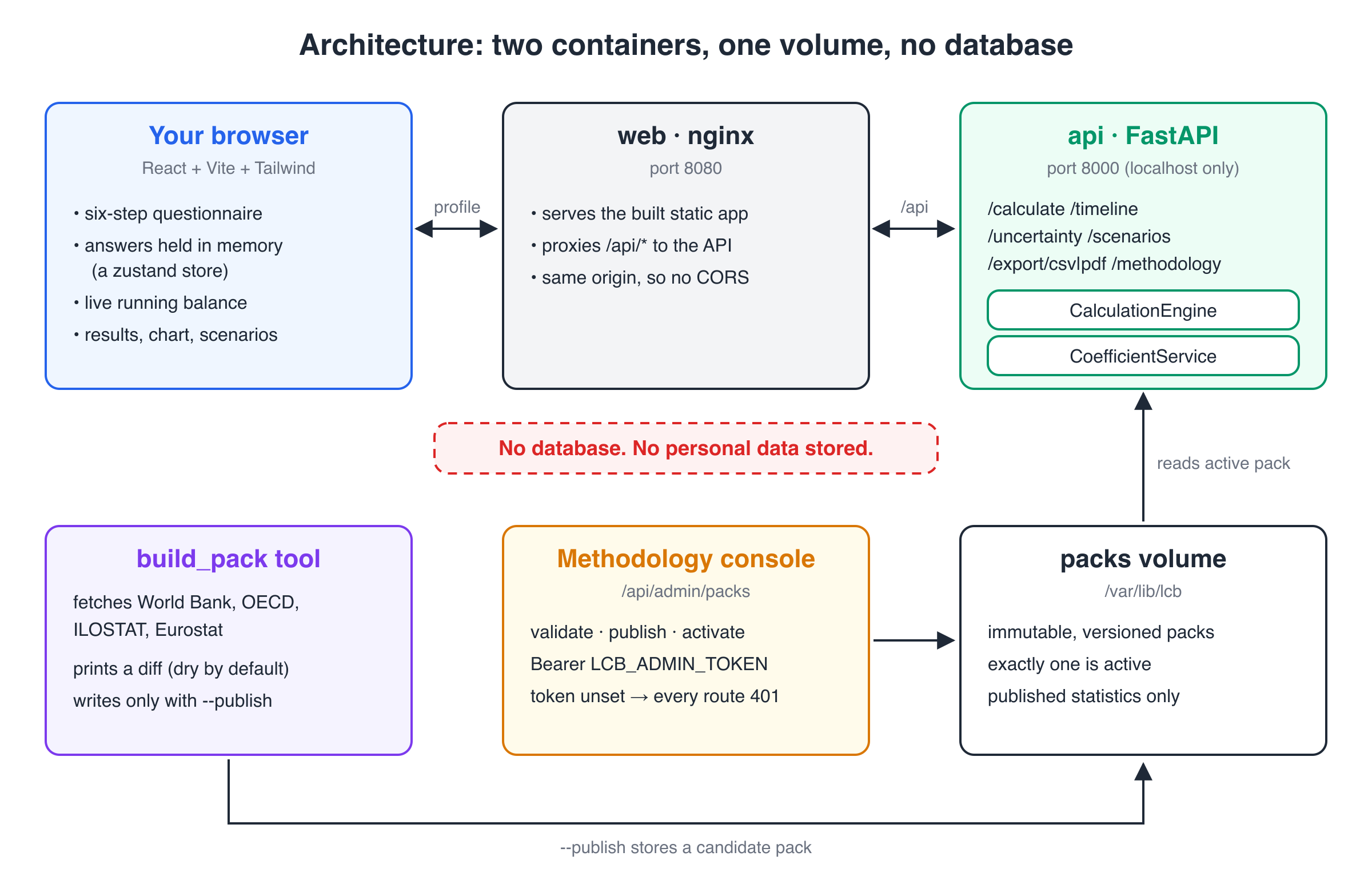 Architecture diagram: browser talks to nginx on port 8080, which proxies /api to a FastAPI service on port 8000; the API reads the active pack from a packs volume; a methodology console and a build_pack tool can add new packs