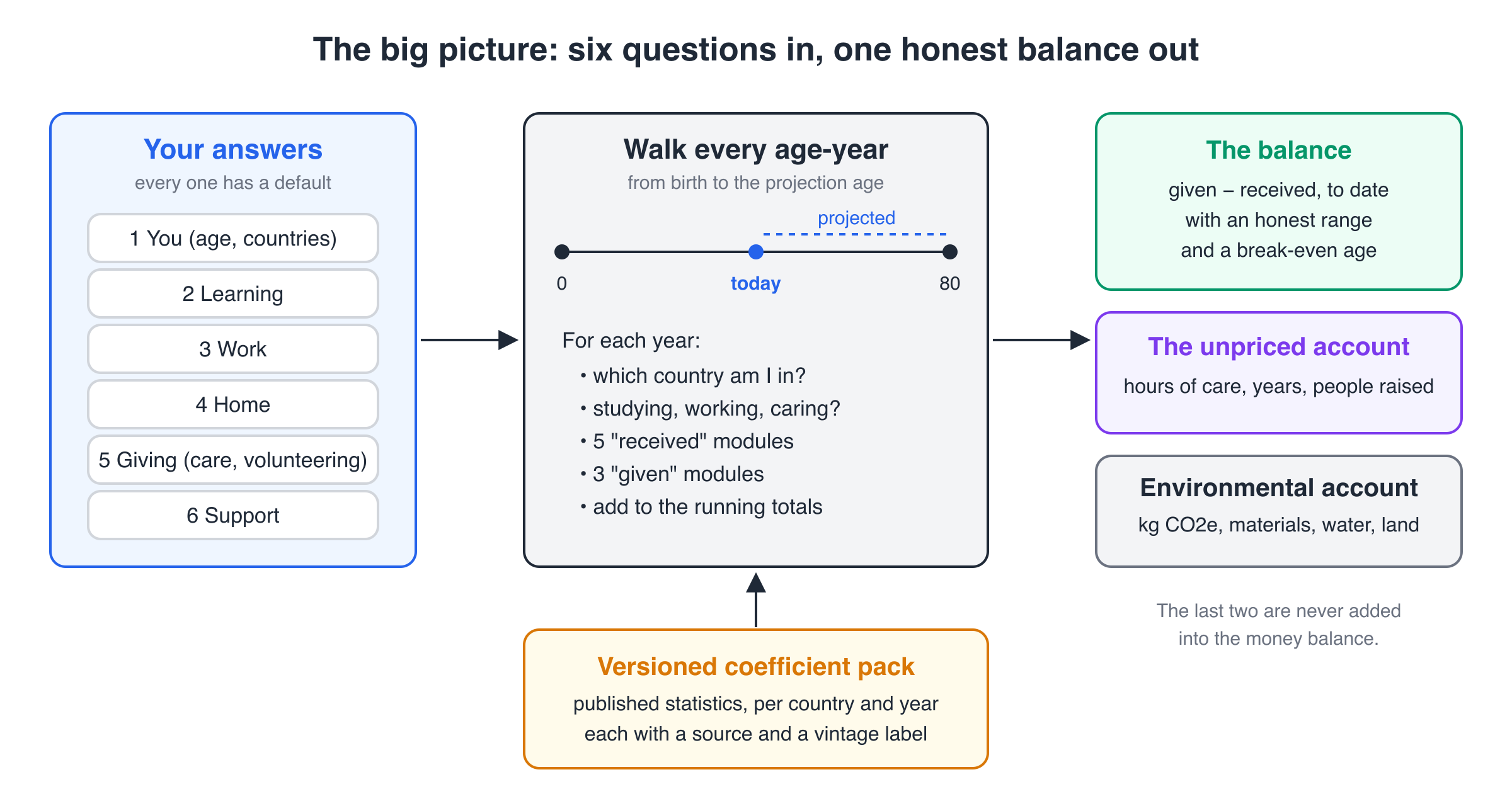 Diagram: six questionnaire steps feed an engine that walks every age-year using a versioned coefficient pack, producing a balance, an unpriced account and an environmental account