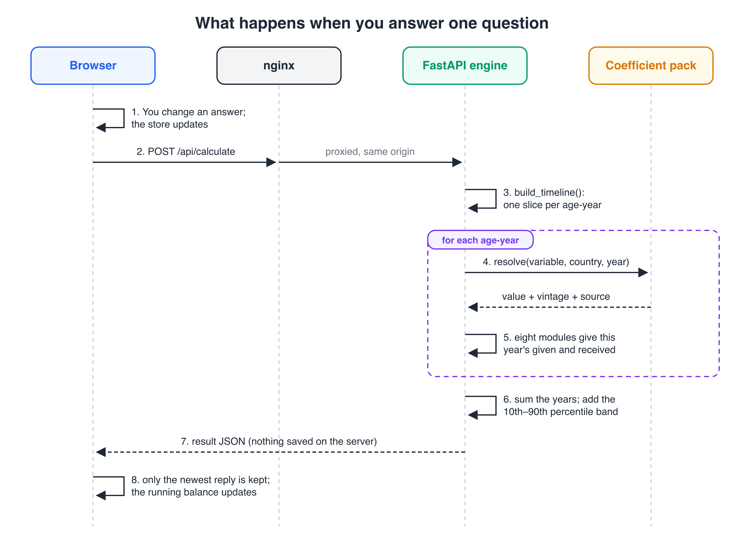 Sequence diagram: browser posts the profile to /api/calculate through nginx; the engine builds a timeline, resolves coefficients for each age-year, runs eight modules, sums and adds a band, then returns JSON; the browser keeps only the newest reply