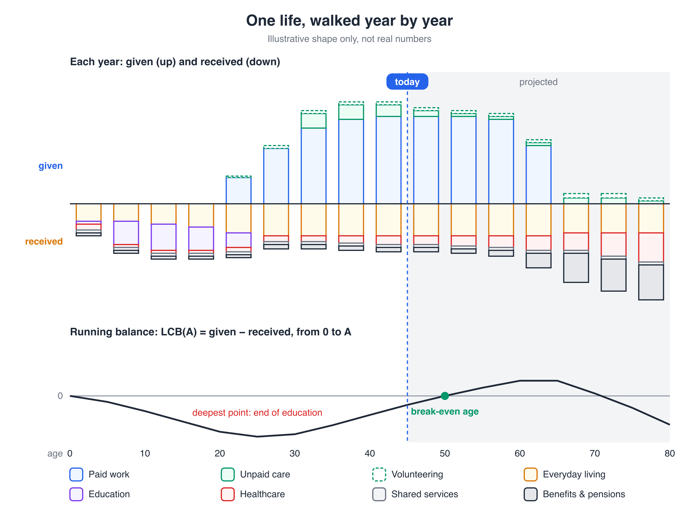 Illustrative stacked bar chart: received bars dominate childhood and old age, given bars dominate working years; a running balance line dips during education, crosses zero at a break-even age and falls again in retirement