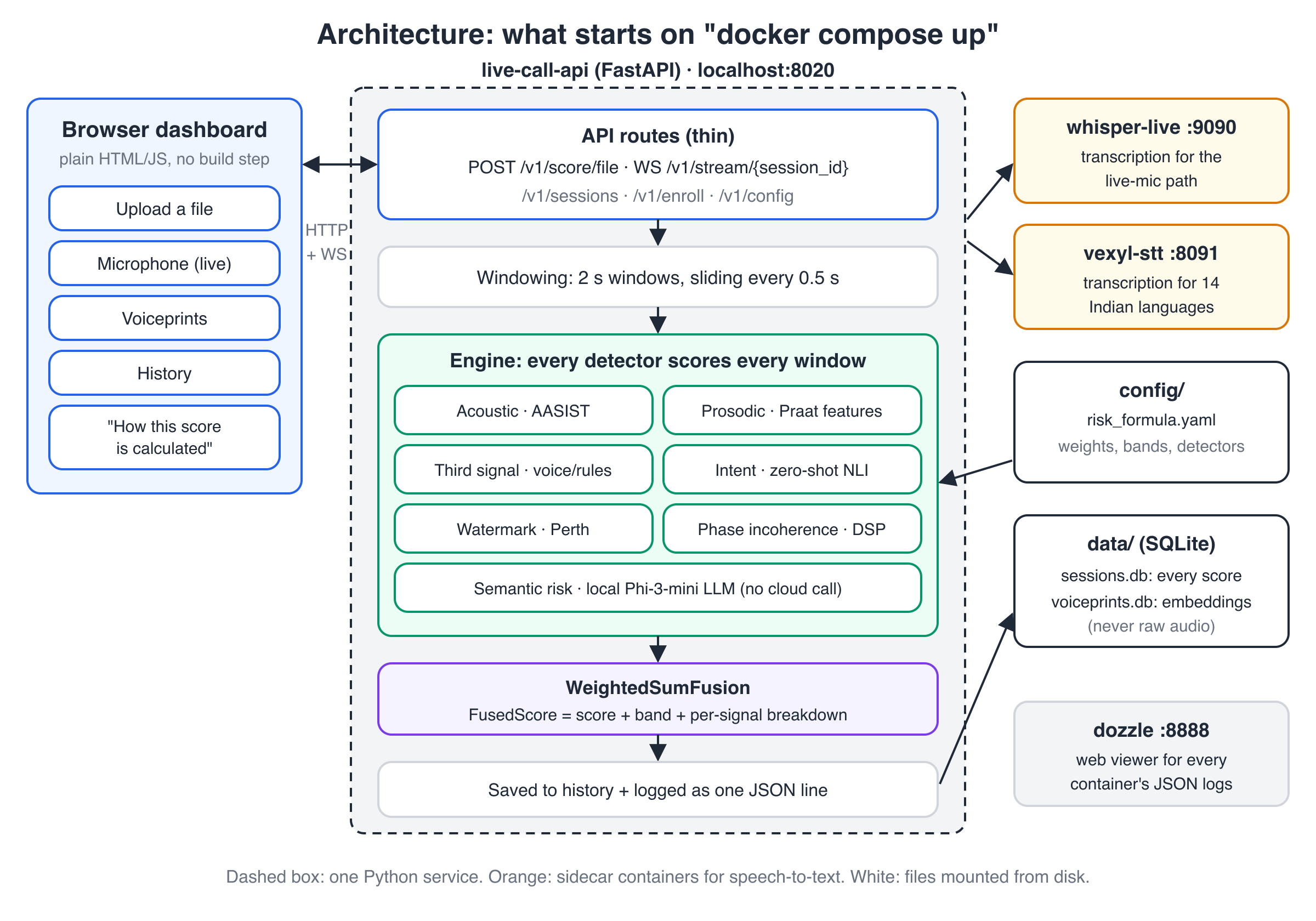Architecture diagram: browser dashboard talks over HTTP and WebSocket to the live-call-api FastAPI service on port 8020, which windows audio, runs seven detectors, fuses them and saves to SQLite; sidecars whisper-live on 9090 and vexyl-stt on 8091 handle transcription; dozzle on 8888 shows logs