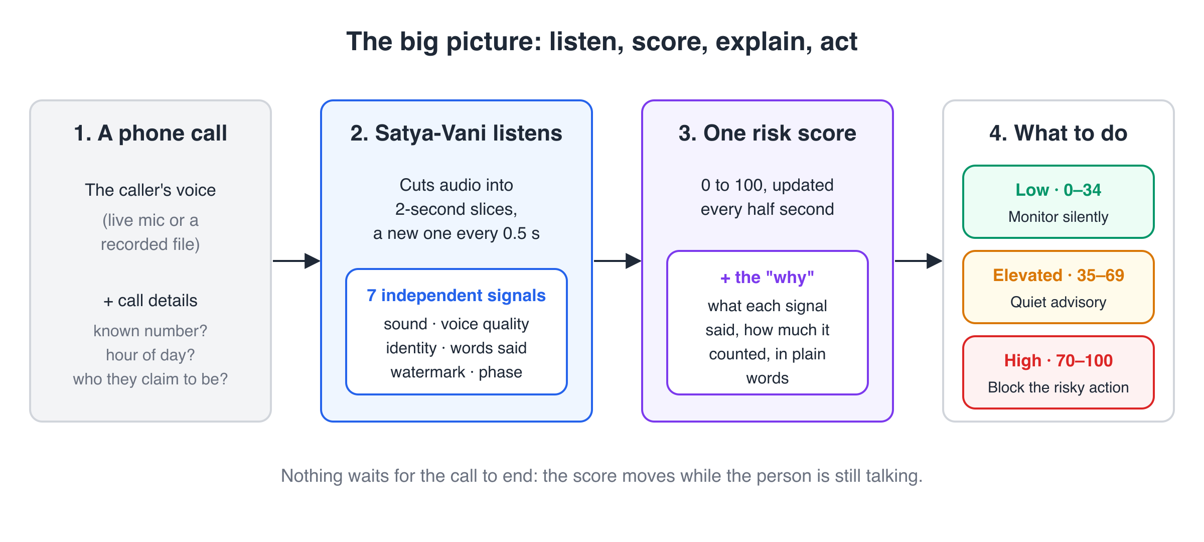 Four steps: a phone call with call details, Satya-Vani slicing audio and scoring it with seven signals, one 0-100 risk score with an explanation, and three action bands: low, elevated, high