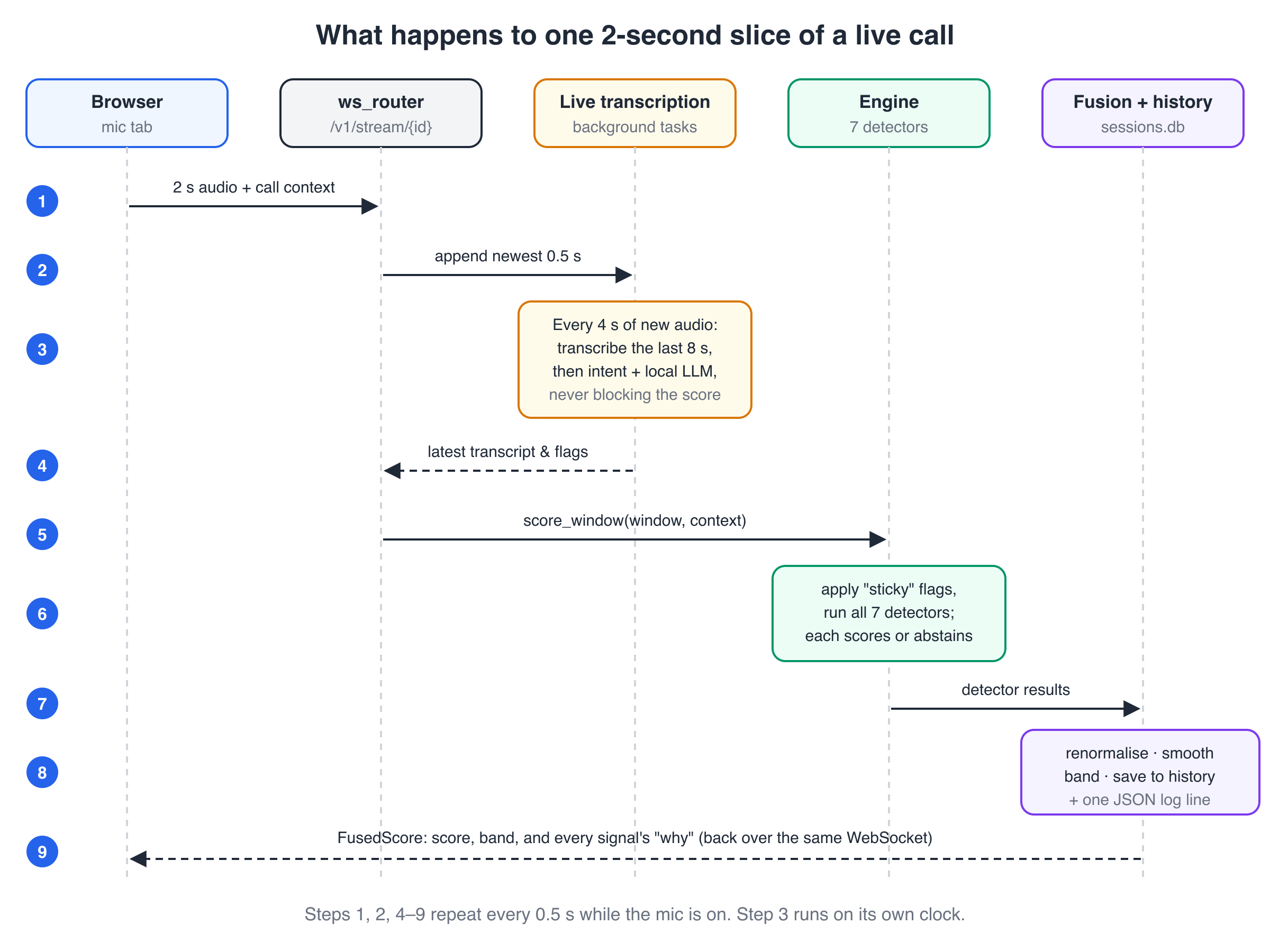 Sequence diagram with five lanes: browser, ws_router, live transcription, engine, fusion and history. Nine numbered steps from sending a 2-second window to receiving the FusedScore back