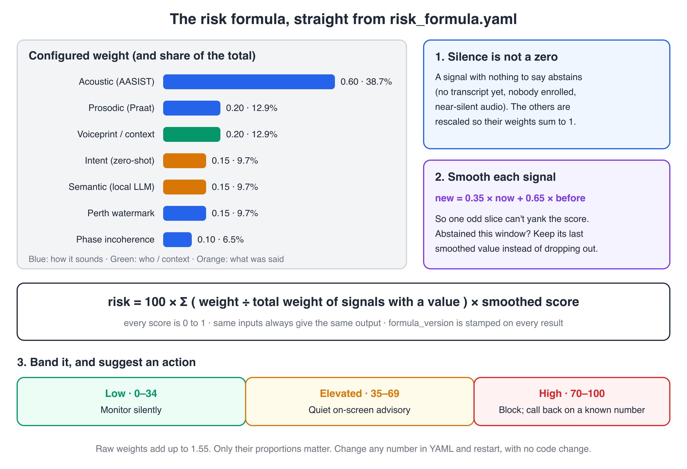Concept diagram of the risk formula: bar chart of the seven configured weights (acoustic 0.60, prosodic 0.20, third signal 0.20, intent 0.15, semantic 0.15, Perth watermark 0.15, phase incoherence 0.10), steps for abstain-aware renormalisation and per-signal smoothing with alpha 0.35, the weighted-sum formula, and the three bands