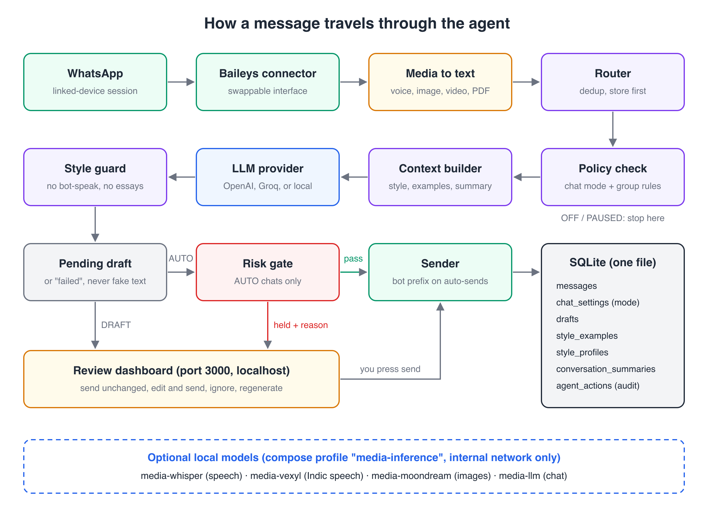 Architecture diagram: WhatsApp, Baileys connector, media-to-text, router, policy check, context builder, LLM provider, style guard, pending draft, risk gate, sender, review dashboard, and a SQLite store, plus optional local model containers.