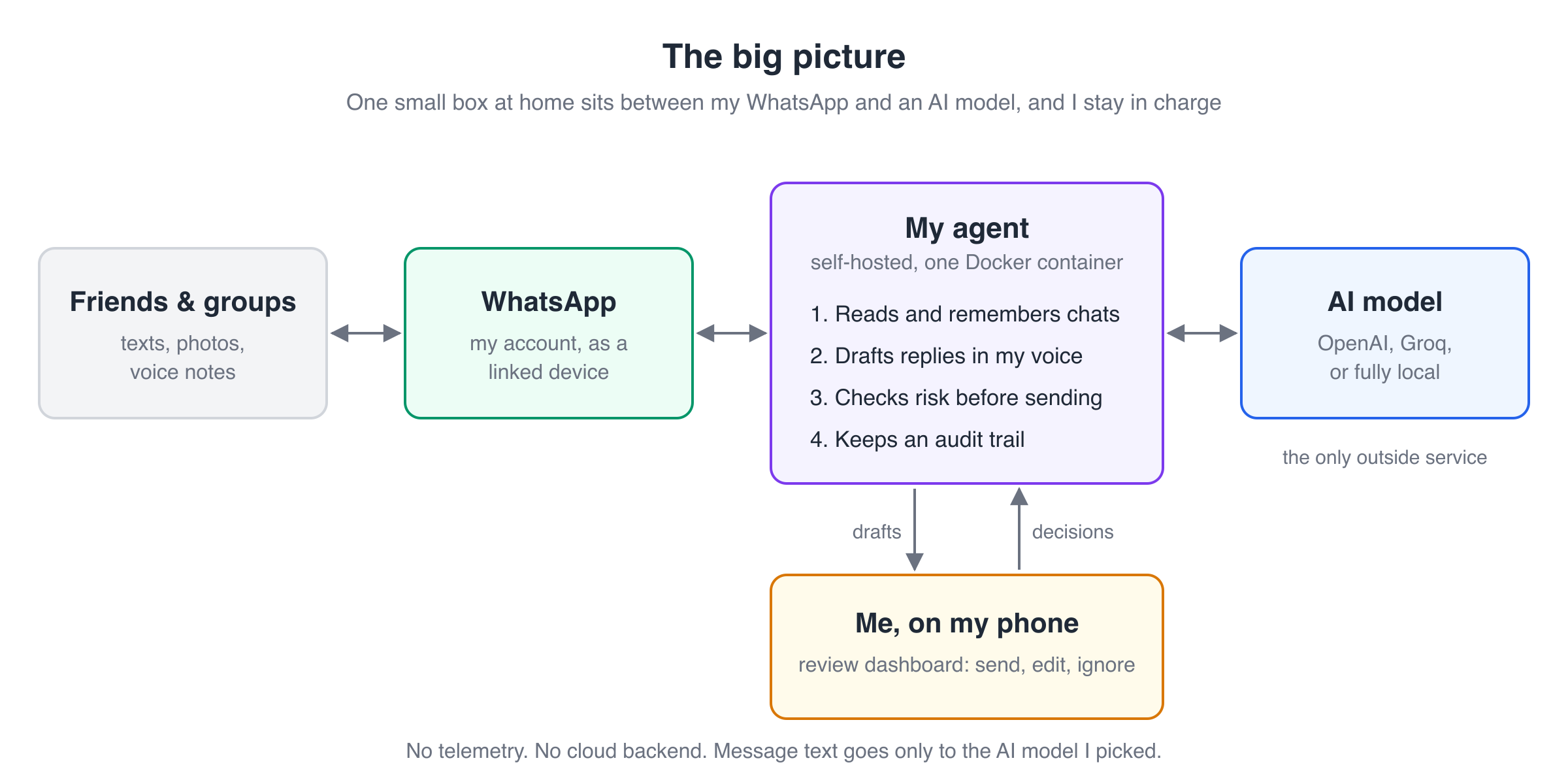 Diagram: friends and groups talk to WhatsApp, which talks to my self-hosted agent, which talks to an AI model. The agent sends drafts to me on my phone, and I send decisions back.