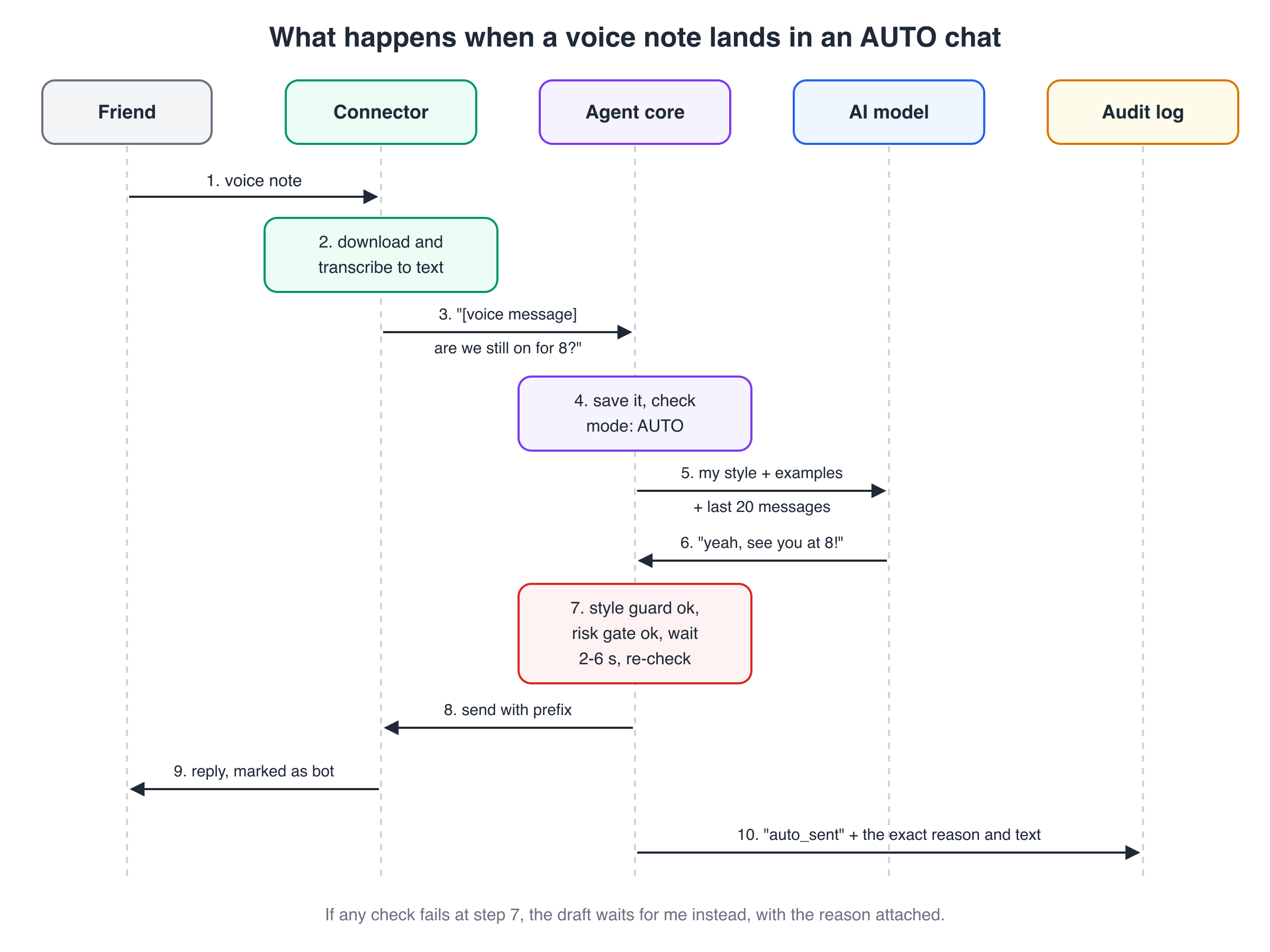 Sequence diagram with five lanes: friend, connector, agent core, AI model and audit log, showing ten numbered steps from voice note to marked auto-reply and audit entry.