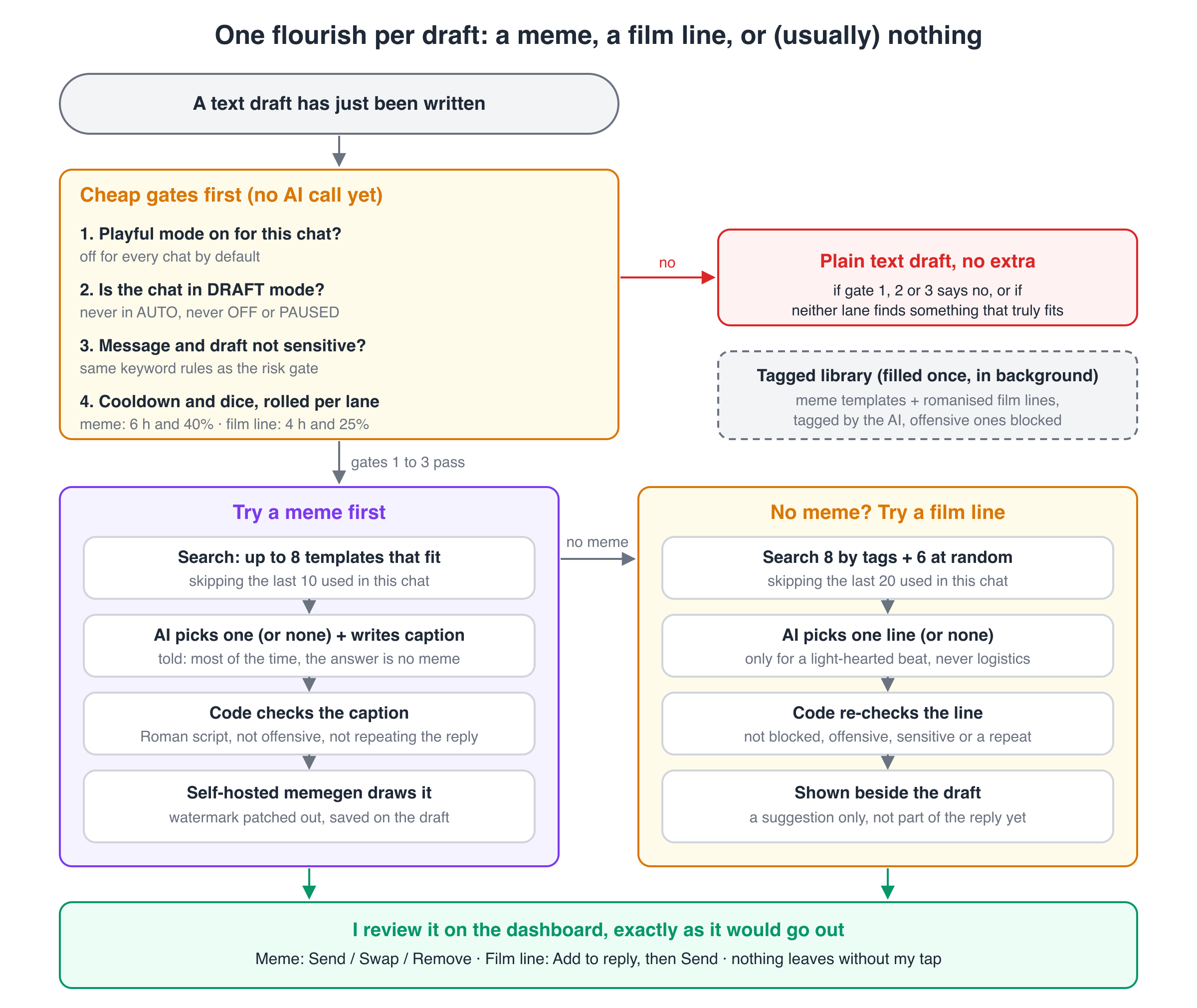 Flow diagram: after a text draft is written, cheap gates check playful mode, DRAFT mode, sensitive topics, and a cooldown and dice roll. Then a meme lane searches templates, lets the AI pick or decline and write a caption, checks the caption in code and renders it with self-hosted memegen. If no meme comes, a film-line lane does the same with lines. Either way, I review the result on the dashboard before anything is sent.