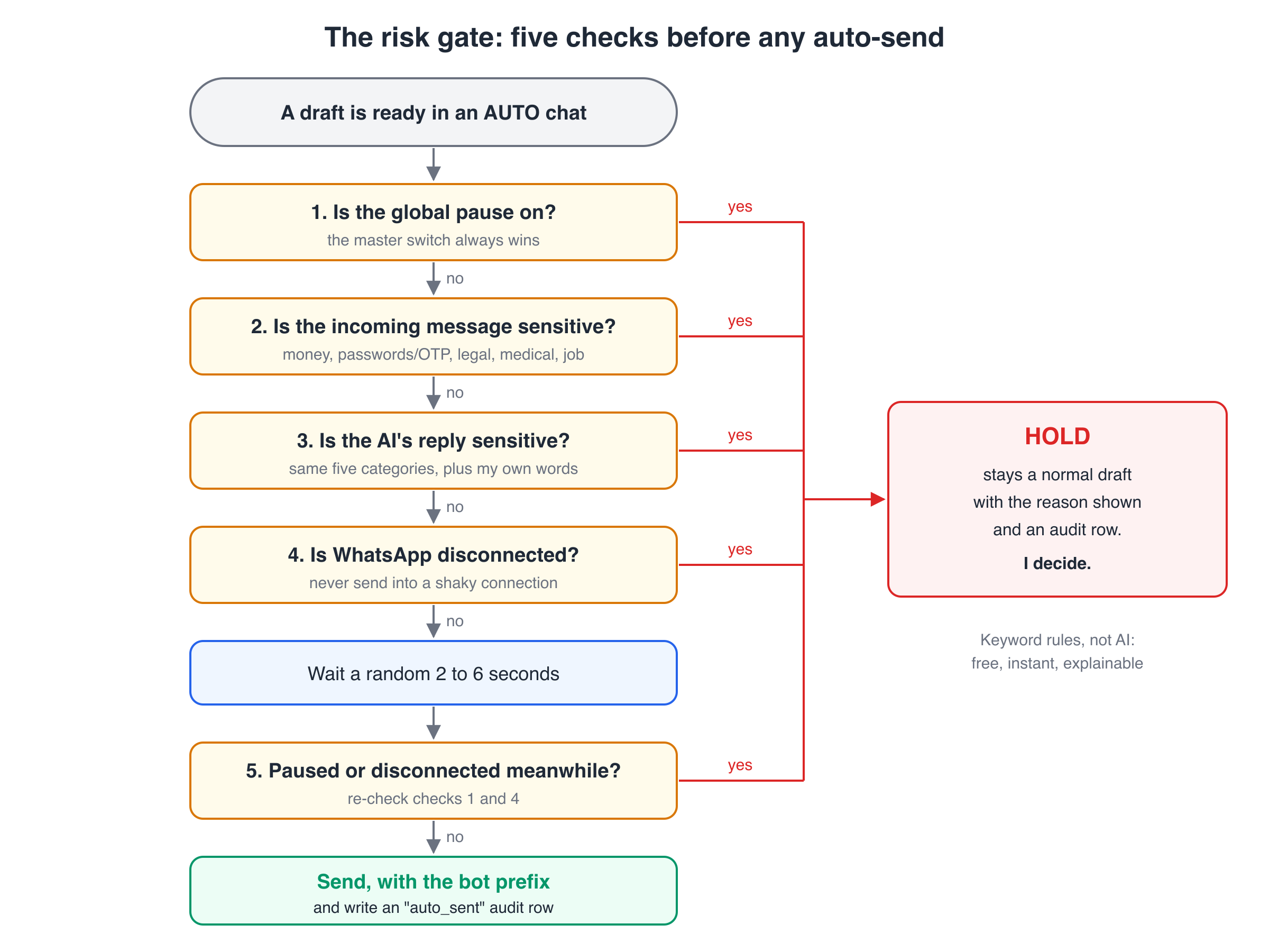 Decision diagram: global pause, sensitive incoming message, sensitive reply, WhatsApp disconnected, random wait, then re-check pause and connection. Any yes leads to HOLD; all no leads to send with bot prefix.