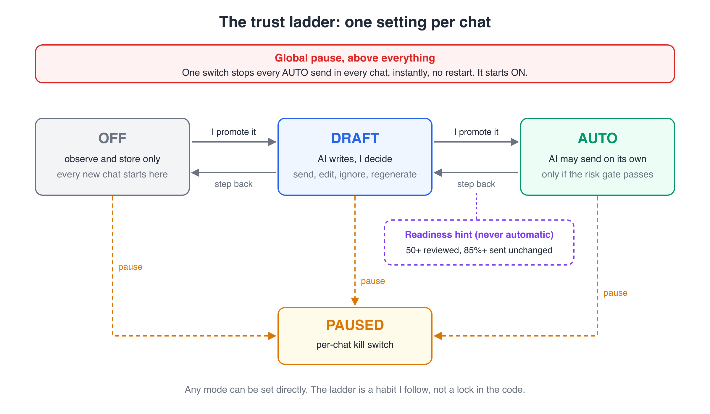 State diagram: OFF, DRAFT and AUTO in a row with promote and step-back arrows, a PAUSED state reachable from all three, and a global pause banner above everything.