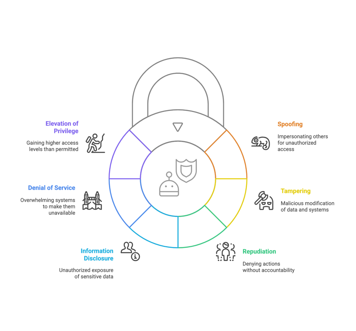 STRIDE Threat Model in the Secure Development Lifecycle: A Practical Guide