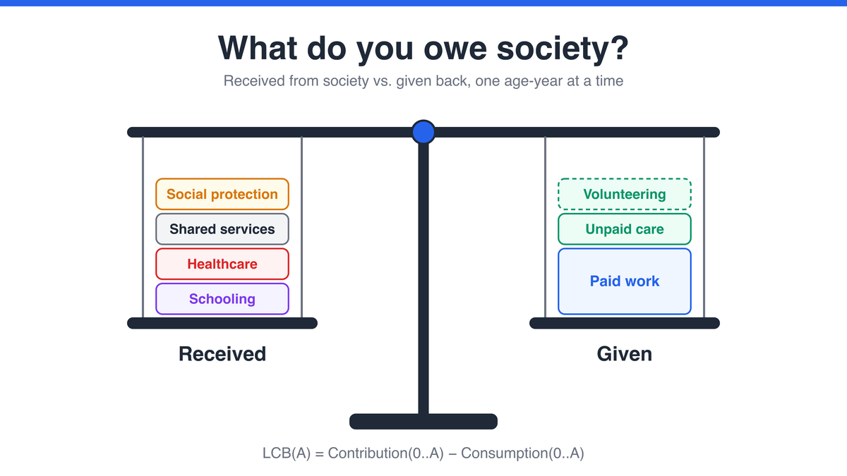 A balance scale with schooling, healthcare, shared services and social protection on the Received side, and paid work, unpaid care and volunteering on the Given side
