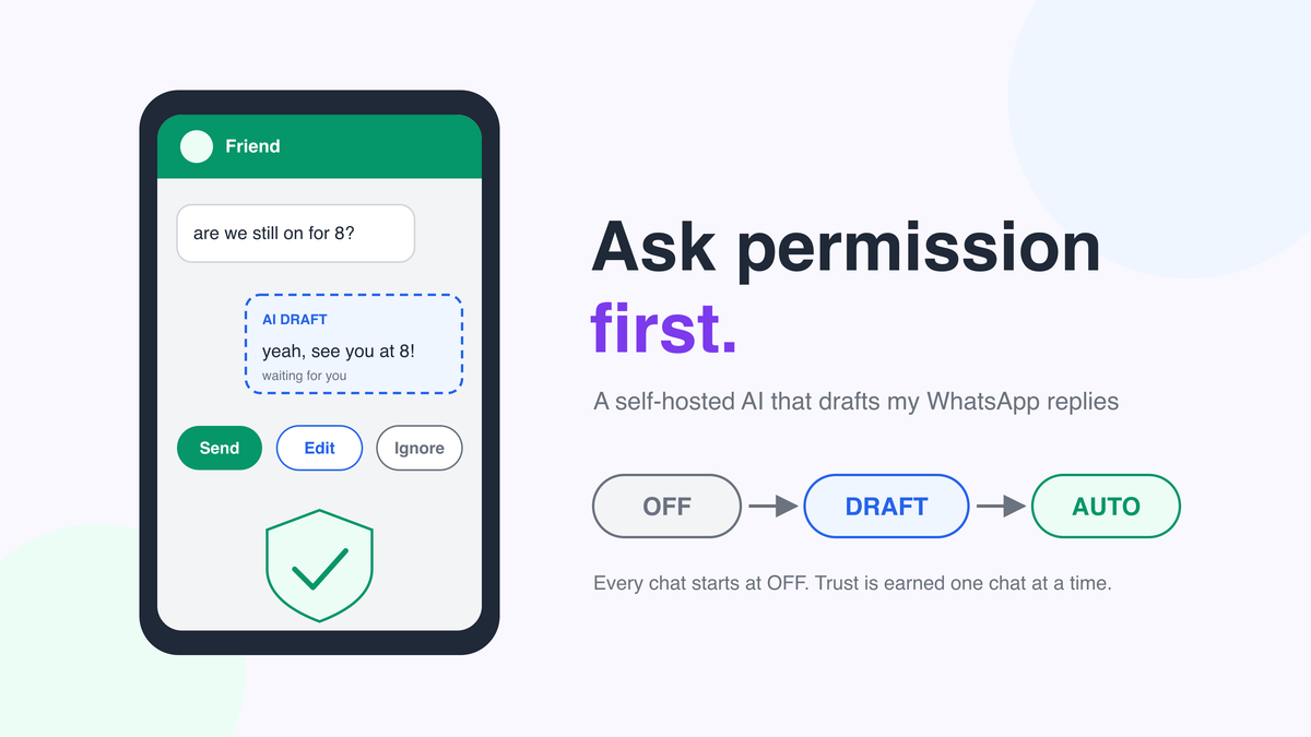 A phone showing an incoming WhatsApp message and a dashed AI draft reply waiting for Send, Edit or Ignore, next to the words 'Ask permission first' and an OFF to DRAFT to AUTO ladder.