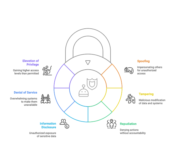 STRIDE Threat Model in the Secure Development Lifecycle: A Practical Guide