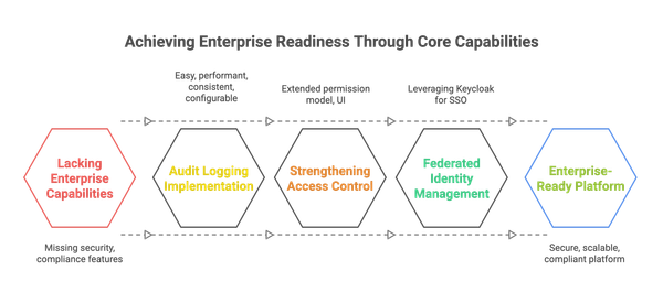 Building Trust through Transparent Engineering: A Journey to Enterprise Readiness