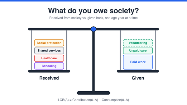 A balance scale with schooling, healthcare, shared services and social protection on the Received side, and paid work, unpaid care and volunteering on the Given side